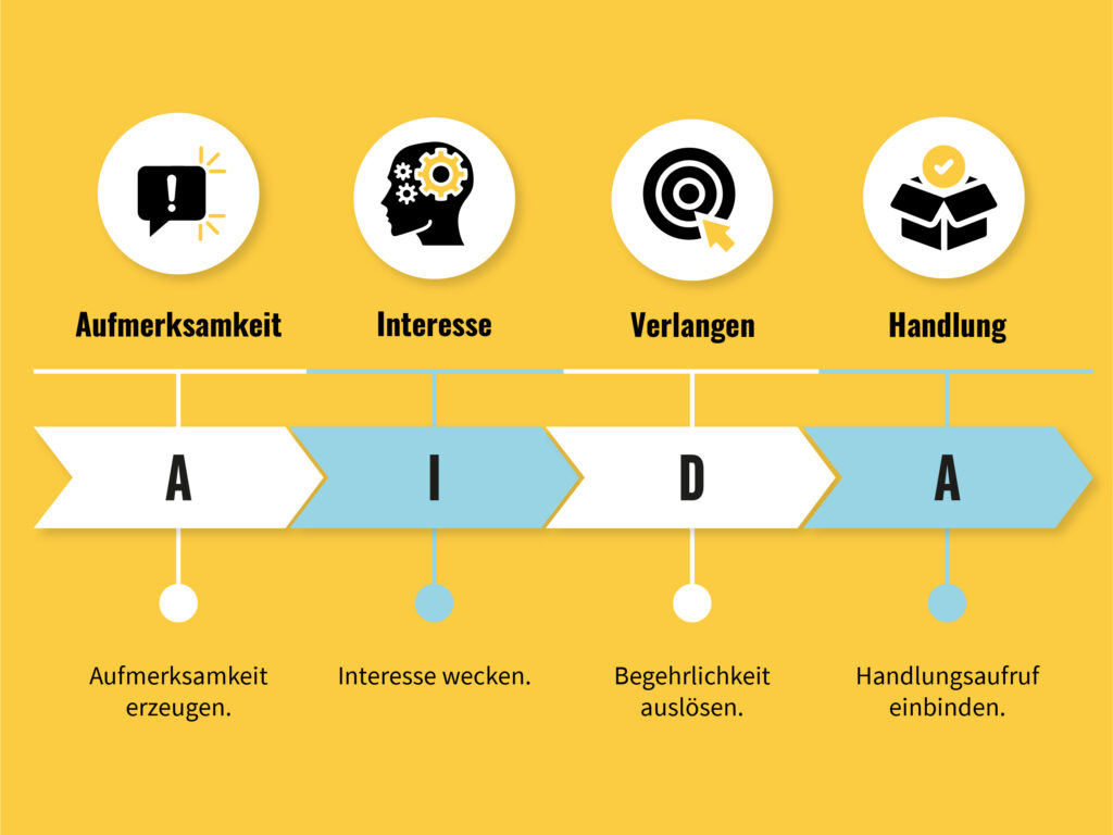 Grafische Darstellung des AIDA Modells, wobei jeder Buchstabe durch ein eigenes Icon repräsentiert wird und mit seinem Namen sowie einer kurzen Beschreibung versehen ist.
