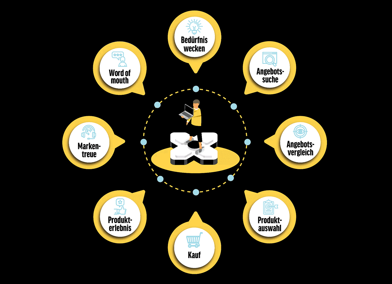 Customer Lifecycle visualisiert von seowerk