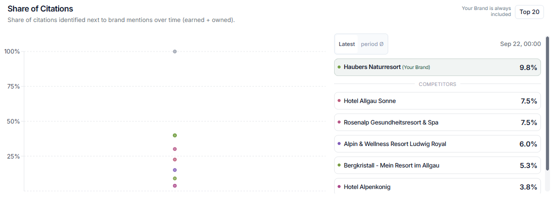 Screenshot: Share of Citations Haubers Naturresort