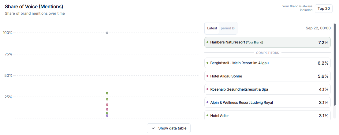 Screenshot: Share of Voice (Mentions) Haubers Naturresort