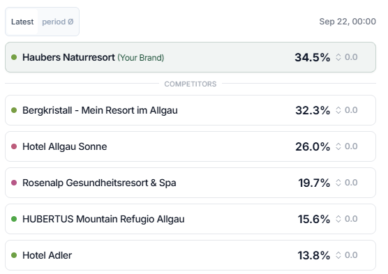 Screenshot: Visibility Score im Wettbewerbsvergleich